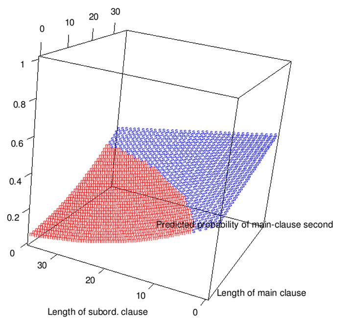 A 3D model showing the probability of the order of main and subordinate clauses.